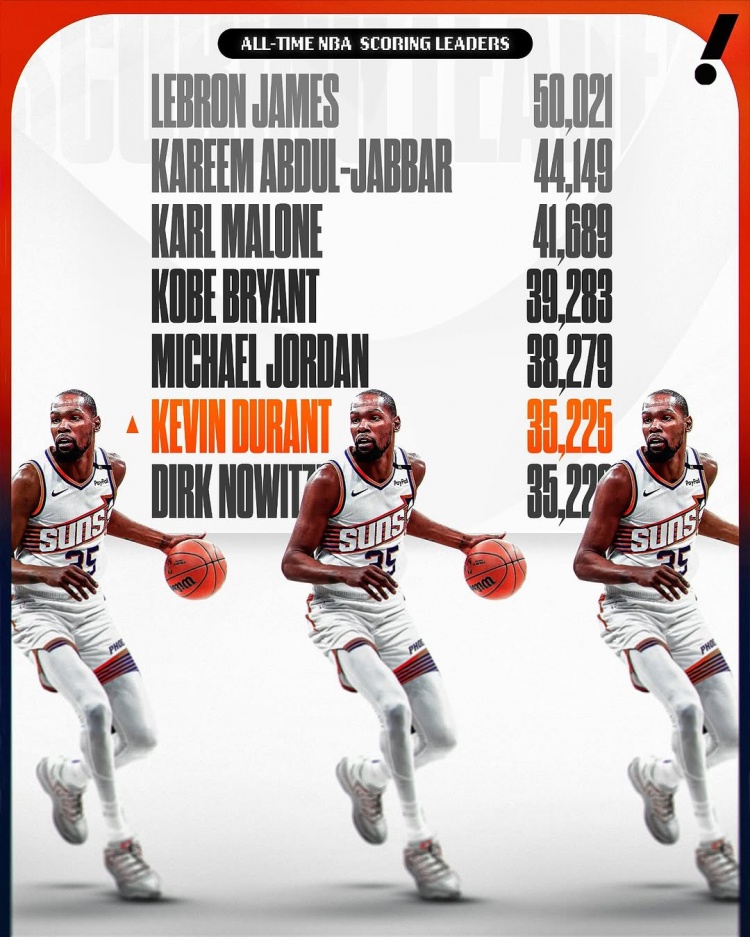 這個榜單也有我！杜蘭特生涯總得分超諾維茨基 上升至NBA歷史第六