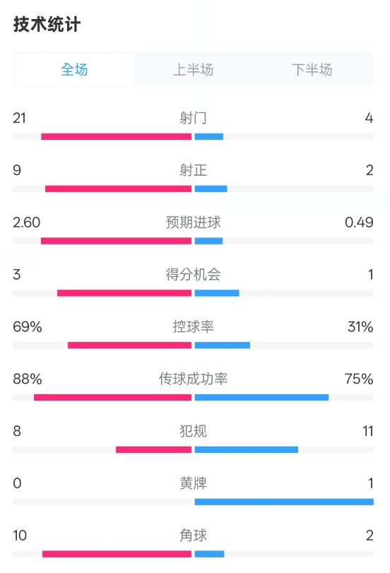 巴薩4-1赫羅納全場(chǎng)數(shù)據(jù)：射門21-4，射正9-2，控球率69%-31%