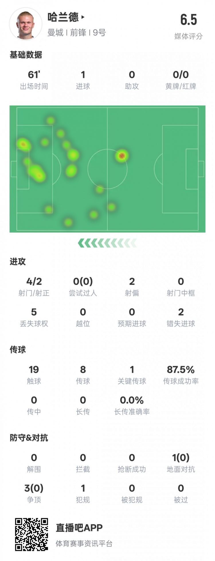 哈蘭德本場(chǎng)數(shù)據(jù)：1進(jìn)球1關(guān)鍵傳球2錯(cuò)失進(jìn)球機(jī)會(huì)，評(píng)分6.5