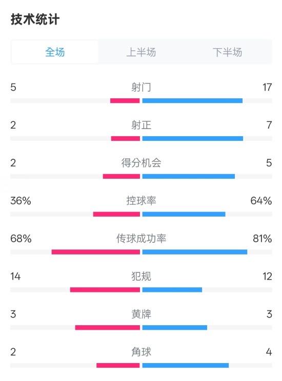 伯恩茅斯1-2曼城全場(chǎng)數(shù)據(jù)：射門5-17，射正2-7，控球率36%-64%